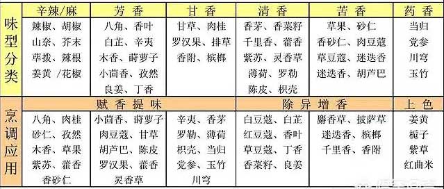 鹵菜香料的分類及作用有哪些？鹵菜香料基礎知識大全